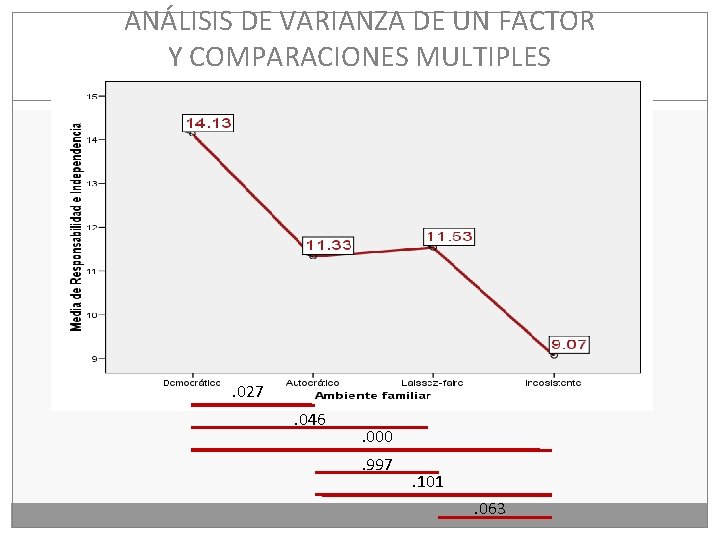 ANÁLISIS DE VARIANZA DE UN FACTOR Y COMPARACIONES MULTIPLES . 027. 046 . 000.