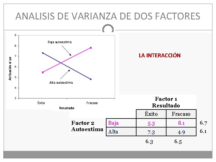 ANALISIS DE VARIANZA DE DOS FACTORES Baja autoestima Atribución al yo LA INTERACCIÓN Alta