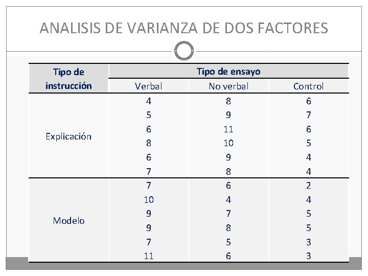 ANALISIS DE VARIANZA DE DOS FACTORES Tipo de instrucción Explicación Modelo Verbal 4 5