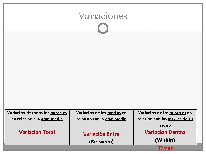 Variaciones Variación de todos los puntajes en relación a la gran media Variación de