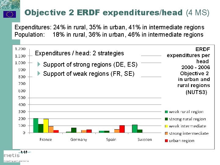 Objective 2 ERDF expenditures/head (4 MS) Expenditures: 24% in rural, 35% in urban, 41%