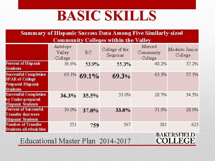 BASIC SKILLS Summary of Hispanic Success Data Among Five Similarly-sized Community Colleges within the