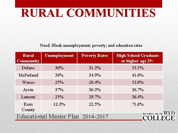 RURAL COMMUNITIES Need: Bleak unemployment; poverty; and education rates Rural Community Unemployment Poverty Rates