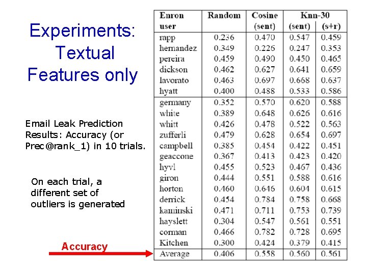 Experiments: Textual Features only Email Leak Prediction Results: Accuracy (or Prec@rank_1) in 10 trials.