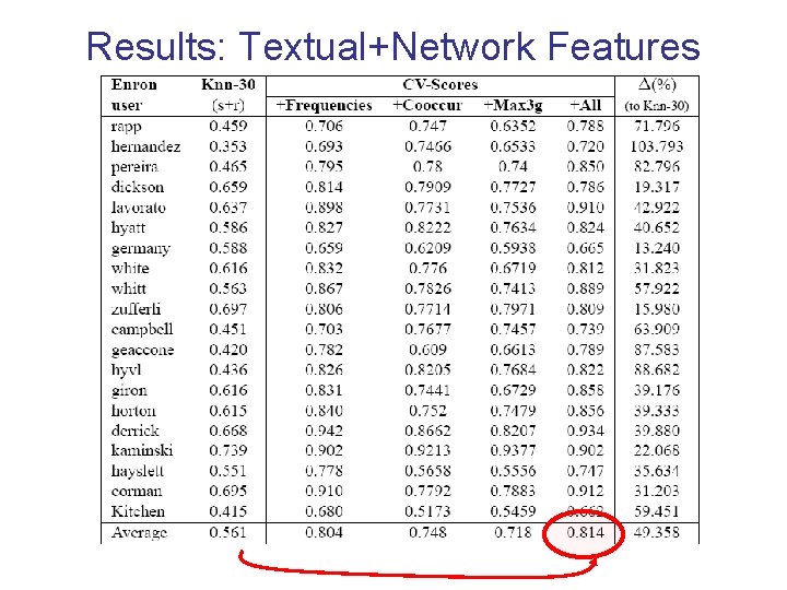 Results: Textual+Network Features 
