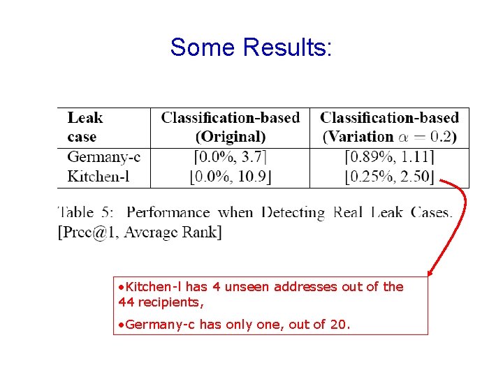 Some Results: • Kitchen-l has 4 unseen addresses out of the 44 recipients, •