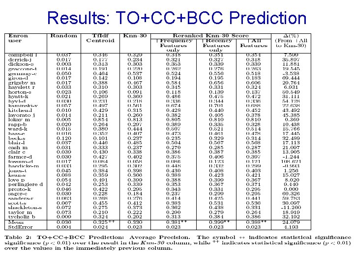 Results: TO+CC+BCC Prediction 