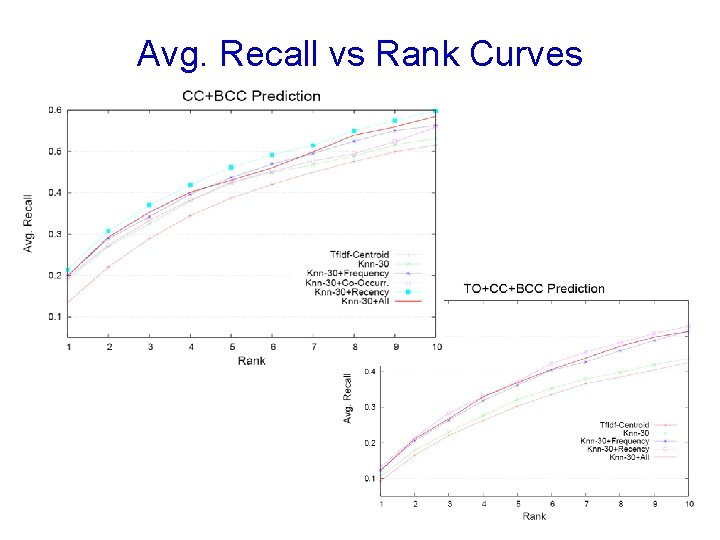 Avg. Recall vs Rank Curves 