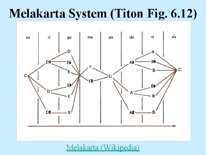 Melakarta System (Titon Fig. 6. 12) Melakarta (Wikipedia) 