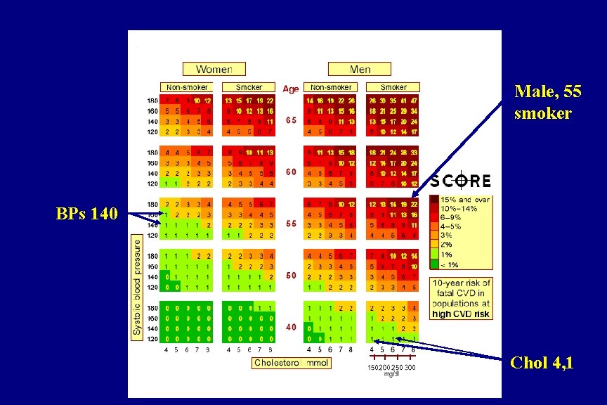 Male, 55 smoker BPs 140 Chol 4, 1 Male, 55 smoker BPs 140 Chol 4, 1