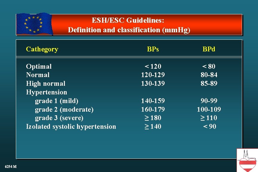 ESH/ESC Guidelines: Definition and classification (mm. Hg) Cathegory Optimal Normal High normal Hypertension grade