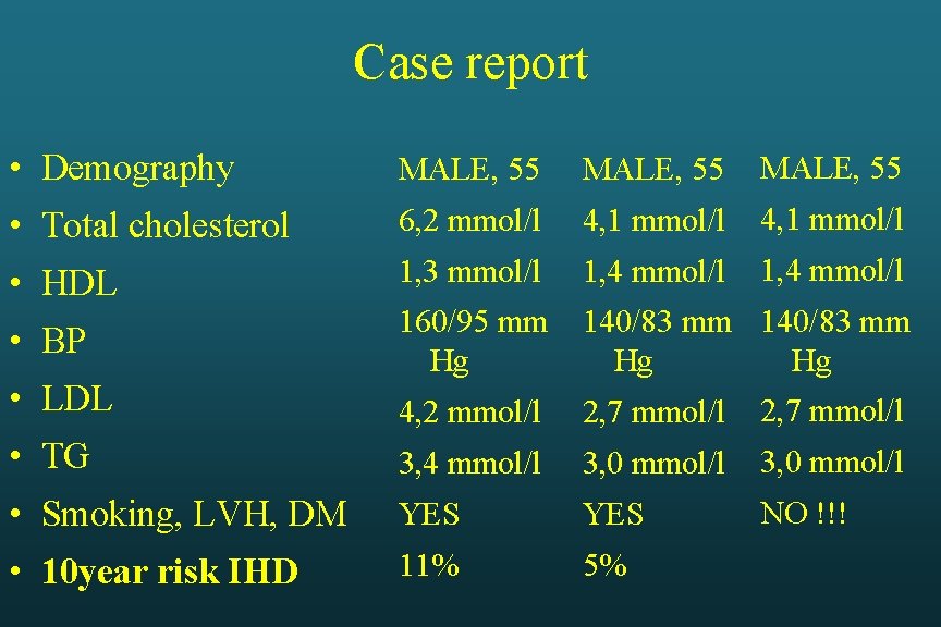 Case report • Demography MALE, 55 • Total cholesterol 6, 2 mmol/l 4, 1 Case report • Demography MALE, 55 • Total cholesterol 6, 2 mmol/l 4, 1