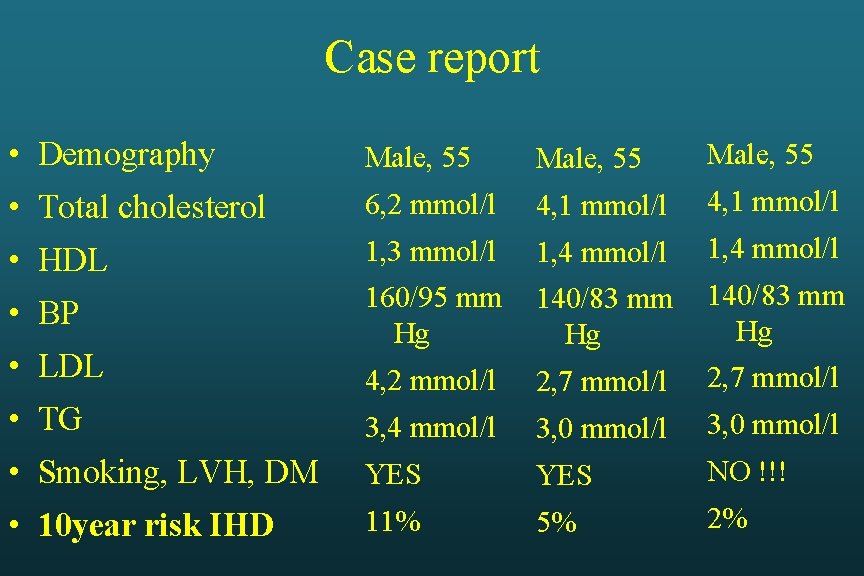 Case report • Demography Male, 55 • Total cholesterol 6, 2 mmol/l 4, 1 Case report • Demography Male, 55 • Total cholesterol 6, 2 mmol/l 4, 1