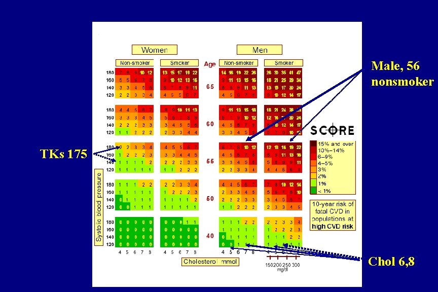Male, 56 nonsmoker TKs 175 Chol 6, 8 