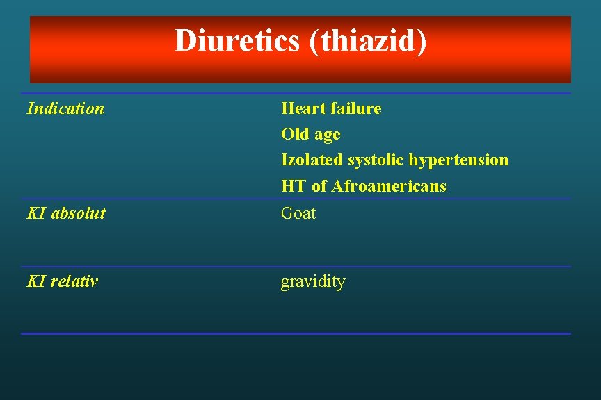 Diuretics (thiazid) Indication Heart failure Old age Izolated systolic hypertension HT of Afroamericans KI