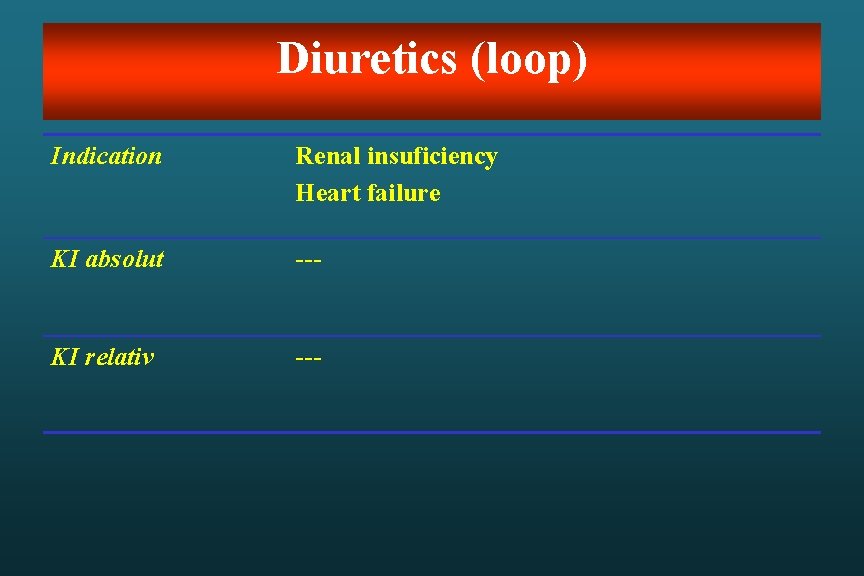 Diuretics (loop) Indication Renal insuficiency Heart failure KI absolut --- KI relativ --- 