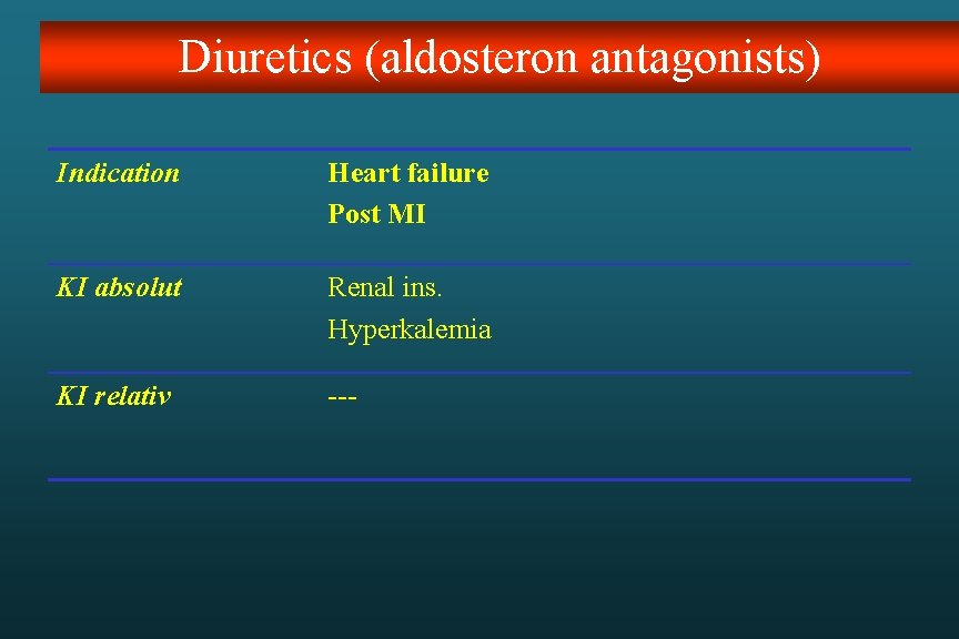Diuretics (aldosteron antagonists) Indication Heart failure Post MI KI absolut Renal ins. Hyperkalemia KI Diuretics (aldosteron antagonists) Indication Heart failure Post MI KI absolut Renal ins. Hyperkalemia KI