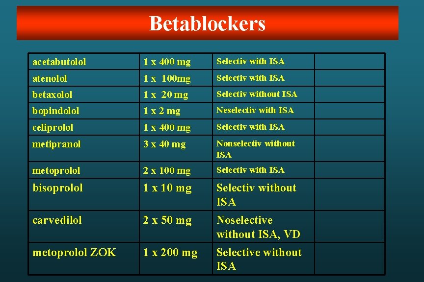 Betablockers acetabutolol 1 x 400 mg Selectiv with ISA atenolol 1 x 100 mg