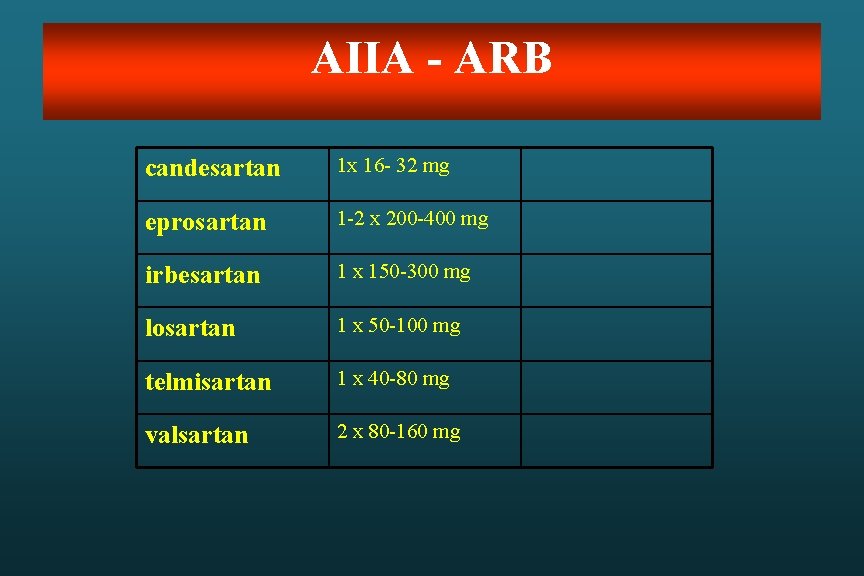 AIIA - ARB candesartan 1 x 16 - 32 mg eprosartan 1 -2 x AIIA - ARB candesartan 1 x 16 - 32 mg eprosartan 1 -2 x