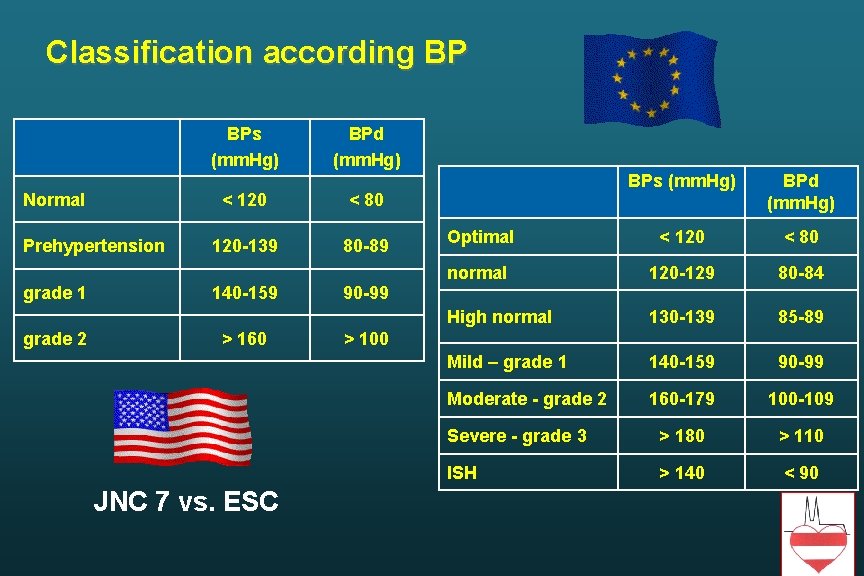 Classification according BP BPs (mm. Hg) Normal Prehypertension grade 1 grade 2 BPd (mm.