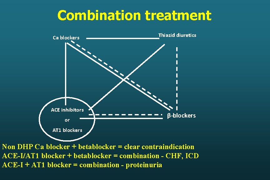 Combination treatment Ca blockers ACE inhibitors or Thiazid diuretics β-blockers AT 1 blockers Non