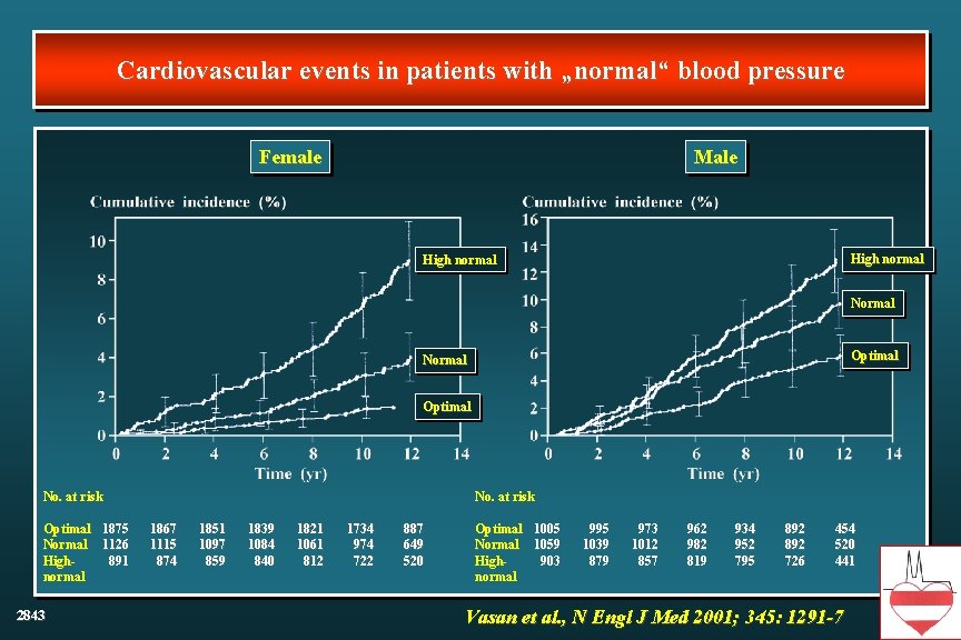 Cardiovascular events in patients with „normal“ blood pressure Female Male High normal Normal Optimal