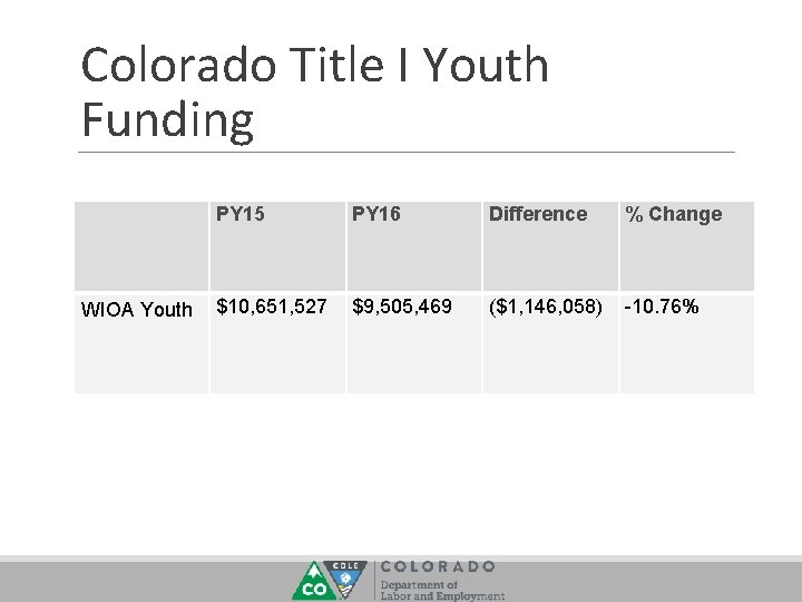 Colorado Title I Youth Funding WIOA Youth PY 15 PY 16 Difference % Change