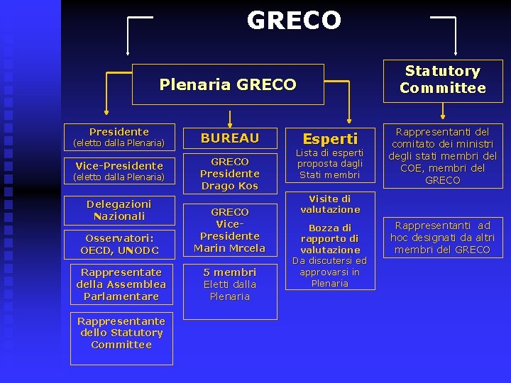 GRECO Statutory Committee Plenaria GRECO Presidente (eletto dalla Plenaria) Vice-Presidente (eletto dalla Plenaria) Delegazioni
