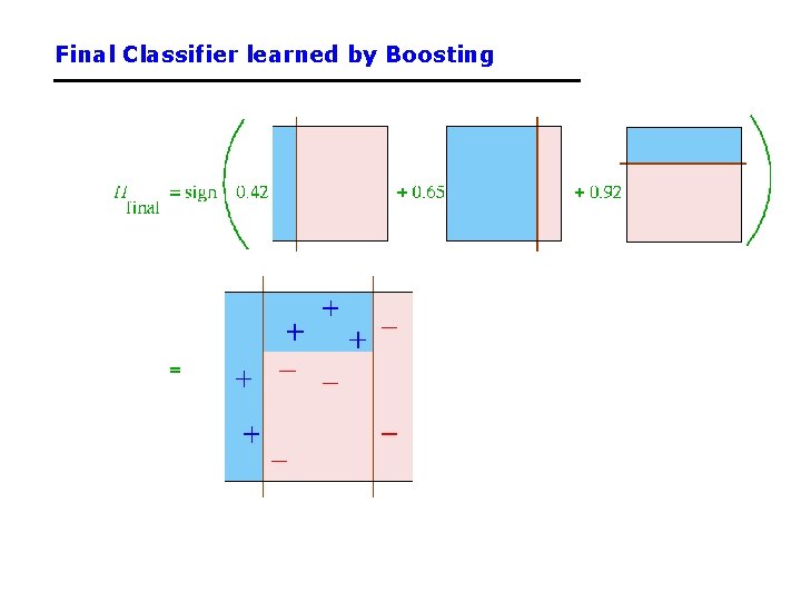 Final Classifier learned by Boosting 