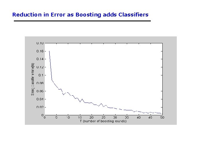 Reduction in Error as Boosting adds Classifiers 