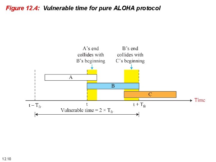 Figure 12. 4: Vulnerable time for pure ALOHA protocol 12. 10 