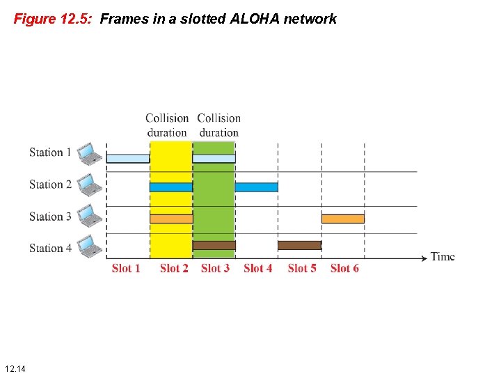 Figure 12. 5: Frames in a slotted ALOHA network 12. 14 