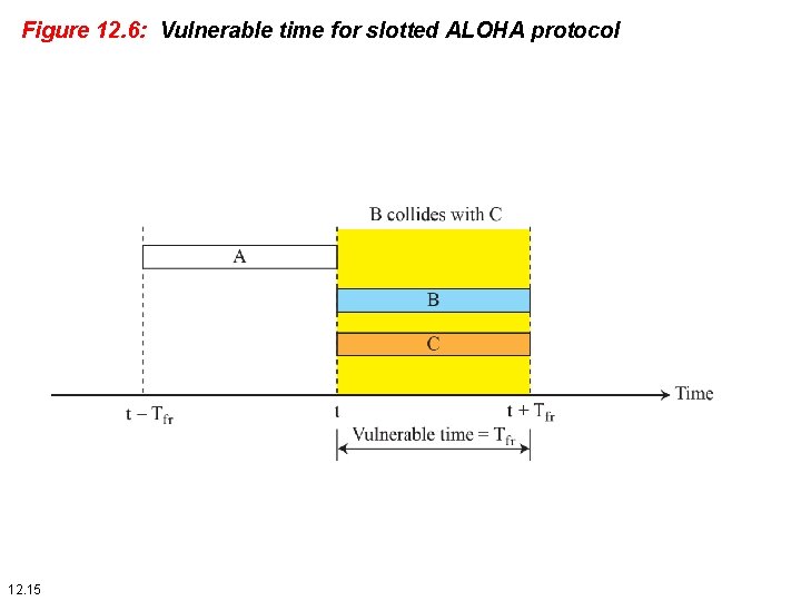 Figure 12. 6: Vulnerable time for slotted ALOHA protocol 12. 15 