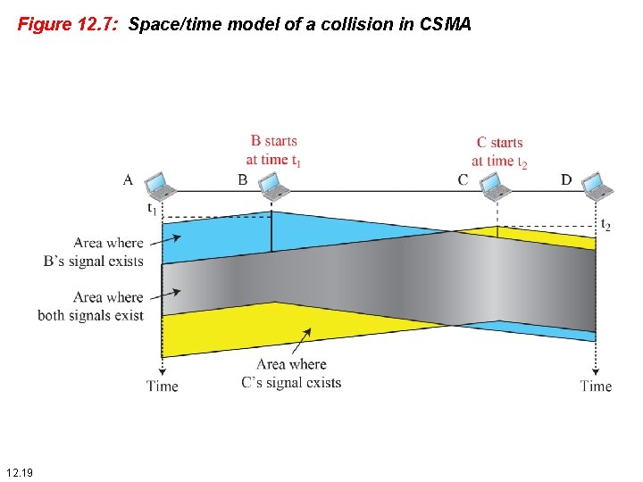 Figure 12. 7: Space/time model of a collision in CSMA 12. 19 