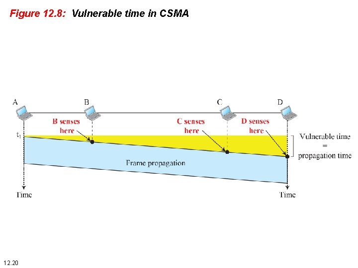 Figure 12. 8: Vulnerable time in CSMA 12. 20 