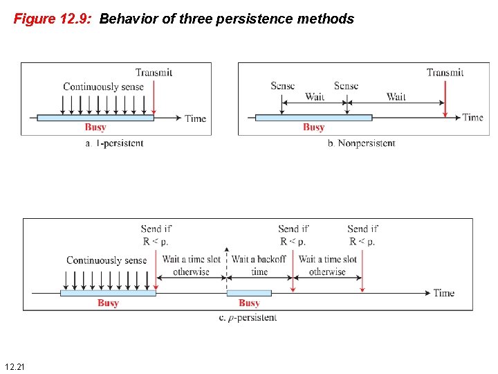 Figure 12. 9: Behavior of three persistence methods 12. 21 