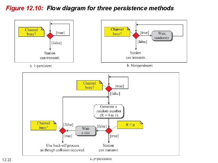 Figure 12. 10: Flow diagram for three persistence methods 12. 22 