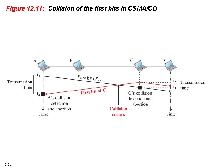 Figure 12. 11: Collision of the first bits in CSMA/CD 12. 24 