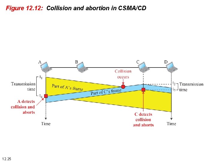 Figure 12. 12: Collision and abortion in CSMA/CD 12. 25 