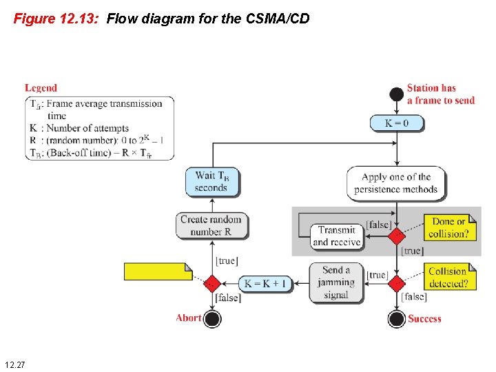 Figure 12. 13: Flow diagram for the CSMA/CD 12. 27 