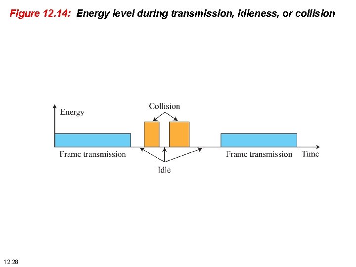 Figure 12. 14: Energy level during transmission, idleness, or collision 12. 28 