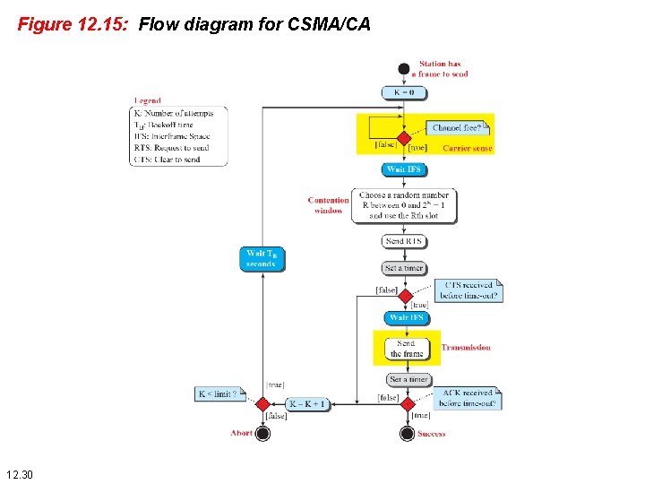 Figure 12. 15: Flow diagram for CSMA/CA 12. 30 