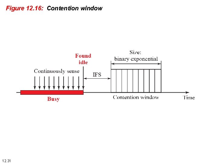 Figure 12. 16: Contention window 12. 31 