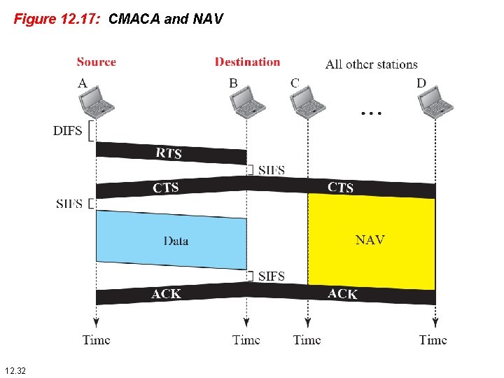 Figure 12. 17: CMACA and NAV 12. 32 