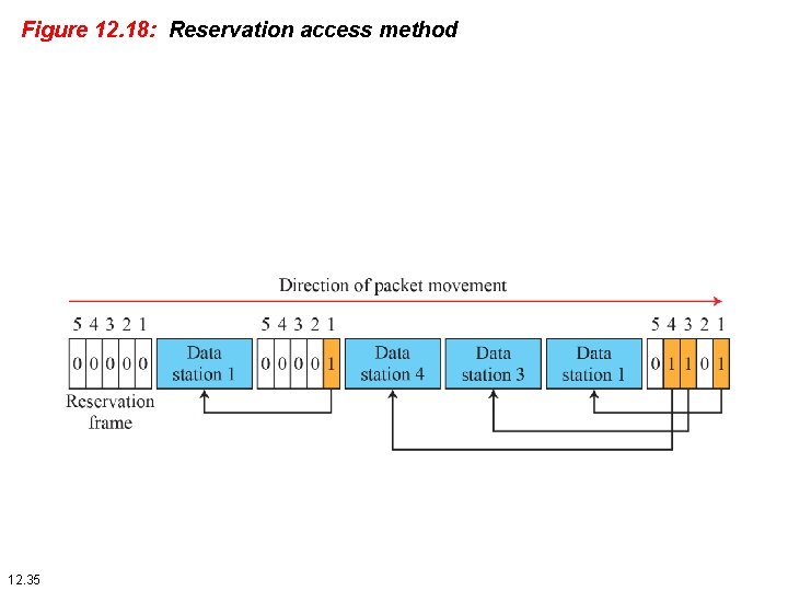 Figure 12. 18: Reservation access method 12. 35 