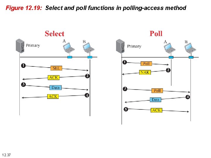 Figure 12. 19: Select and poll functions in polling-access method 12. 37 