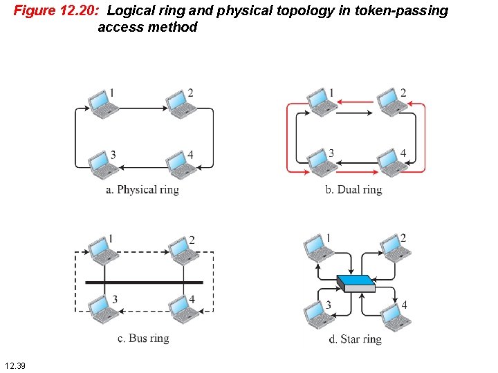 Figure 12. 20: Logical ring and physical topology in token-passing access method 12. 39