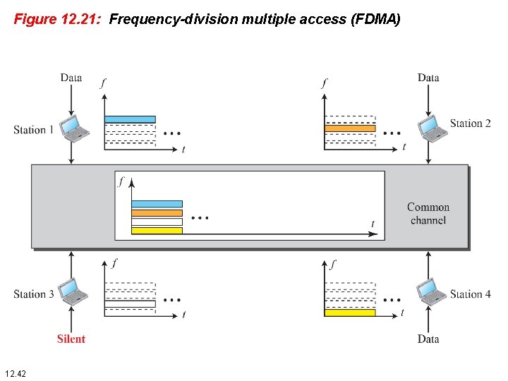 Figure 12. 21: Frequency-division multiple access (FDMA) 12. 42 