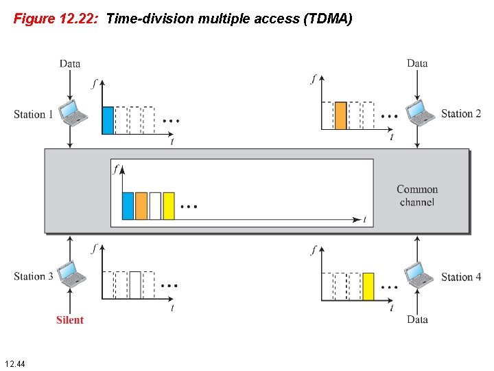 Figure 12. 22: Time-division multiple access (TDMA) 12. 44 