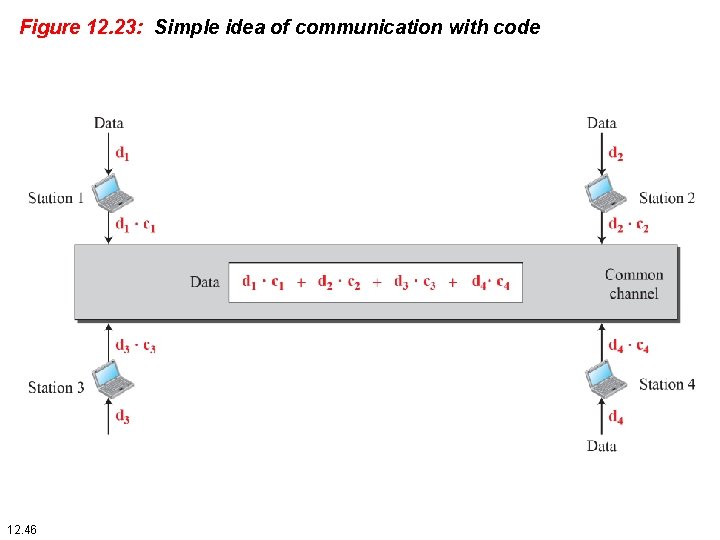 Figure 12. 23: Simple idea of communication with code 12. 46 